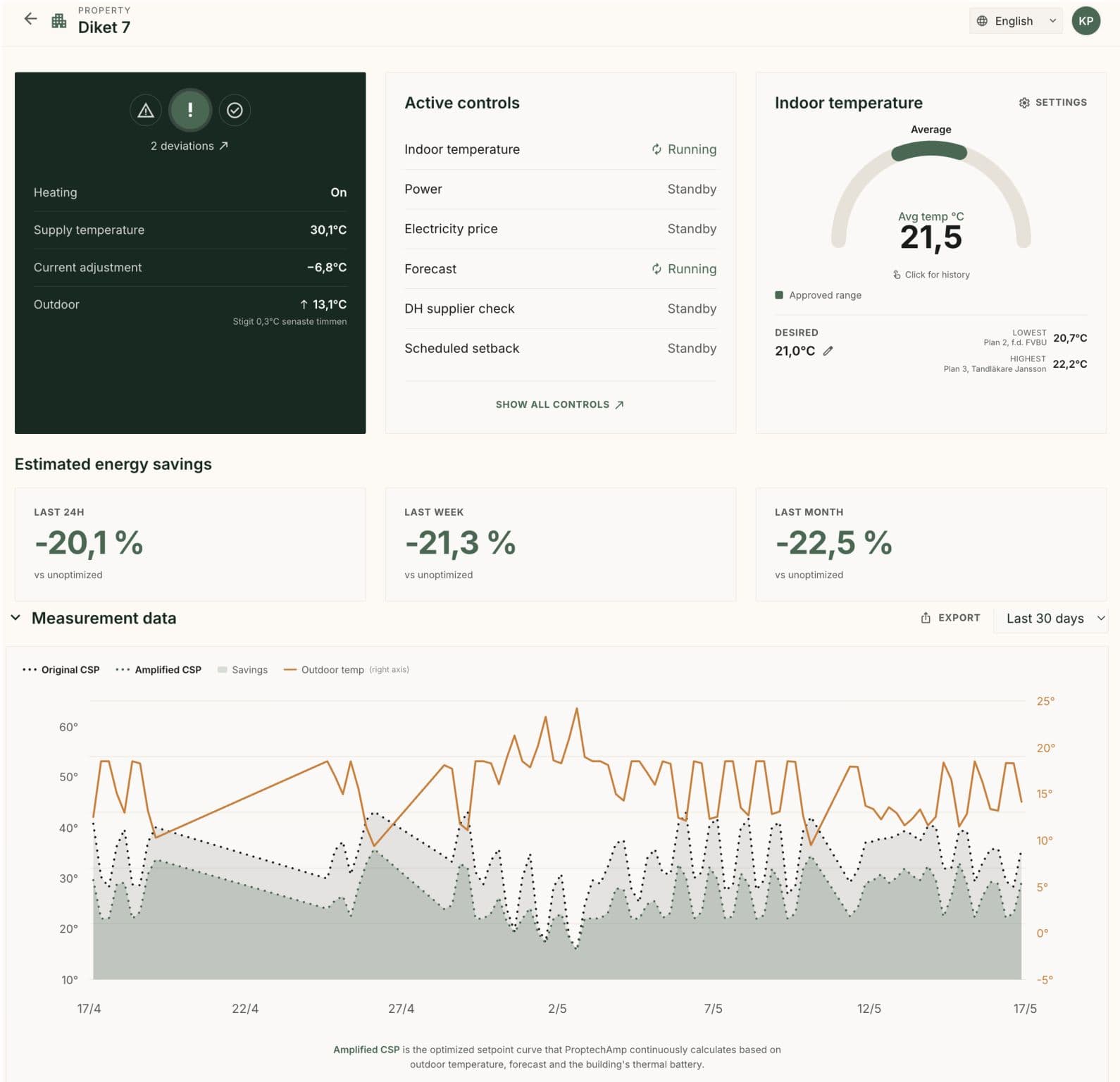 ProptechAmp property dashboard showing live controls, indoor temperature and estimated energy savings