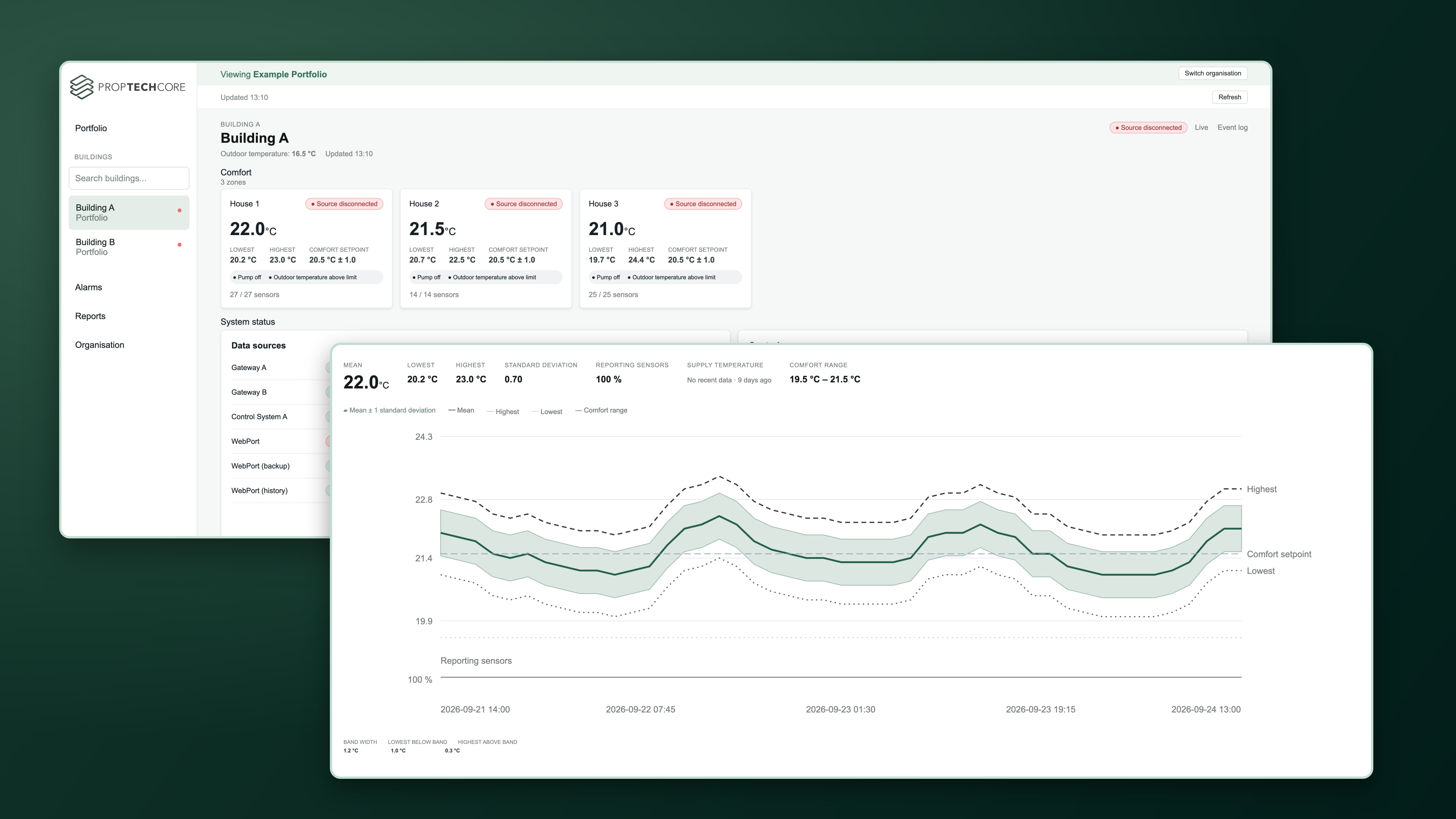 Exempel på ProptechCore-vy med inomhuskomfort, systemstatus och analys